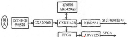 基于DSP的视频监控系统硬件设计解决方案