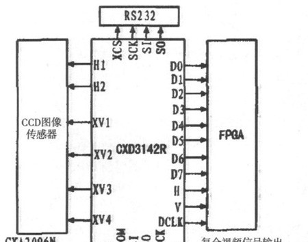 基于DSP的视频监控系统硬件设计解决方案