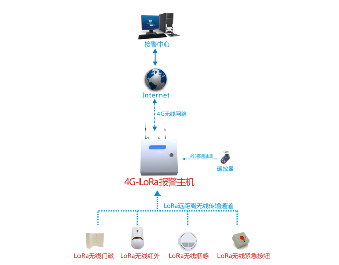 成都理想：基于LoRa技术的报警系统远距离无线防区方案