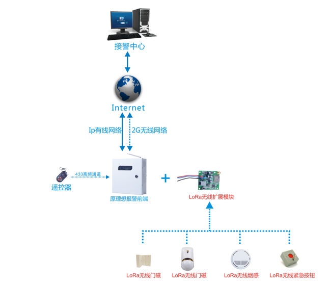 成都理想：基于LoRa技术的报警系统远距离无线防区方案
