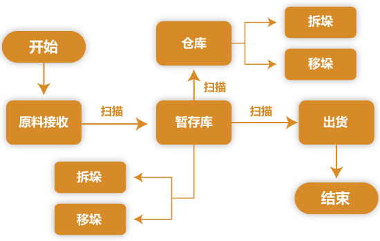 RFID仓储管理系统解决方案