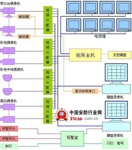 硬盘录像机+矩阵+电视墙监控方案设计