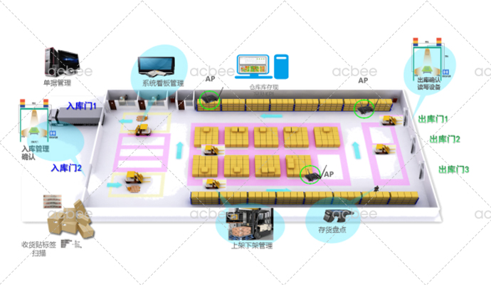 第三方物流RFID智能仓储管理解决方案
