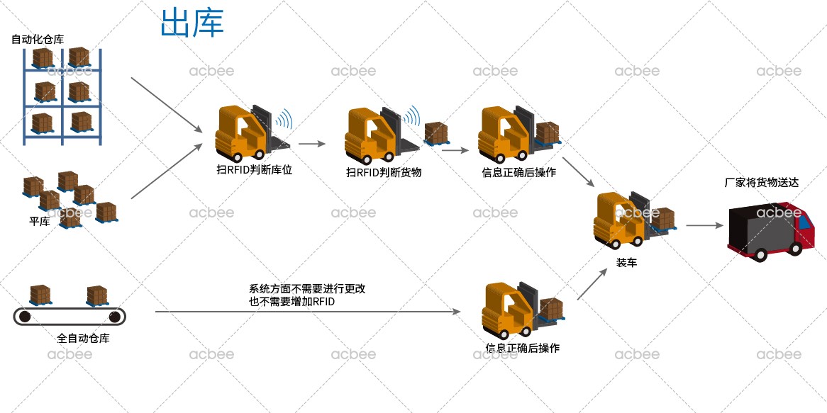 第三方物流RFID智能仓储管理解决方案