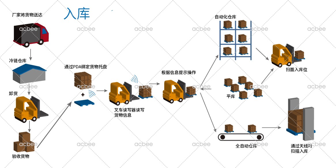 第三方物流RFID智能仓储管理解决方案