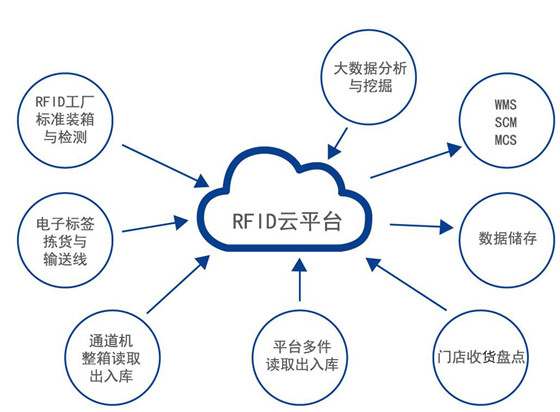 RFID智慧门店及仓库管理系统