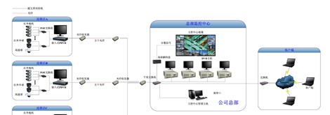 连锁店网络视频监控系统方案