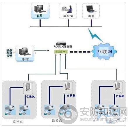 关于连锁珠宝行监控系统的解决方案