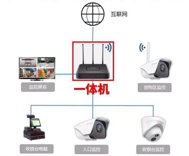 商铺门市安装无线监控摄像机的方案