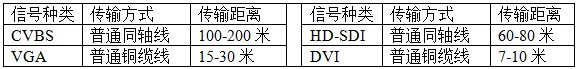 HD-SDI高清视频传输解决方案