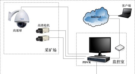 露天矿场视频监控系统设计方案