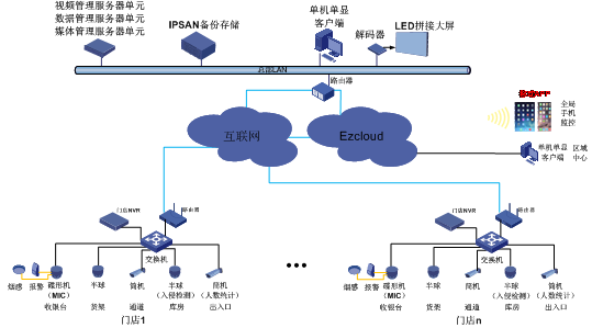 宇视商超连锁解决方案