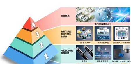 “安防金字塔”式医疗行业整体解决方案