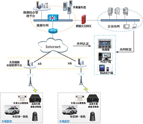 公安行业车载监控解决方案