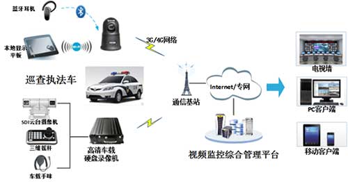 公安行业车载监控解决方案