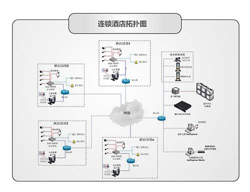 连锁酒店监控管理系统解决方案