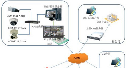 海南某加油站的ACTi网络视频监控解决方案