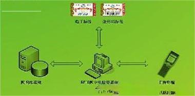 RFID防伪物流数字化监管解决方案