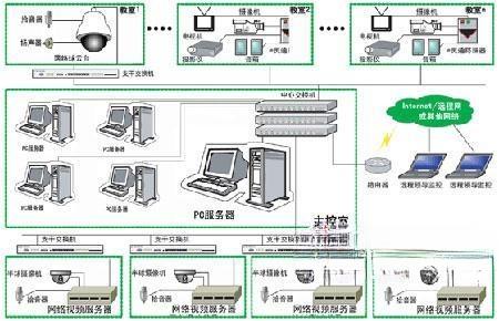 电子监考系统-分布式网络一体球方案