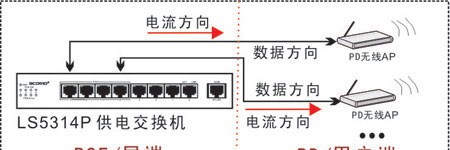 FTTH/B“光网城市”PoE产品组网方案