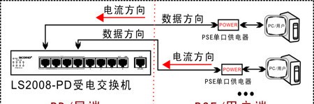 FTTH/B“光网城市”PoE产品组网方案