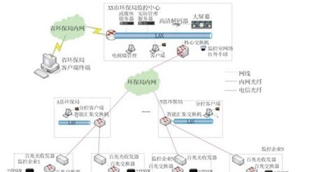 城市排污状况远程高清IP视频监控解决方案