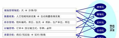 RFID(电子标签、射频识别)仓储物流行业解决方案