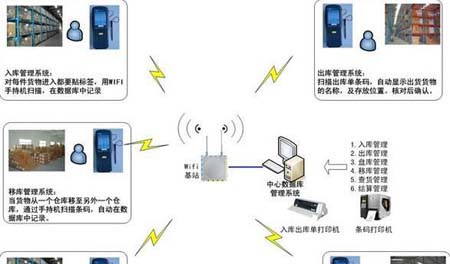 RFID仓储管理应用方案