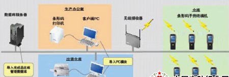 RFID仓储管理应用方案