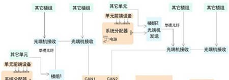 室内报警系统采用光纤传送的设计解决方案