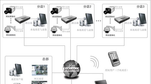 连锁店网络视频监控方案