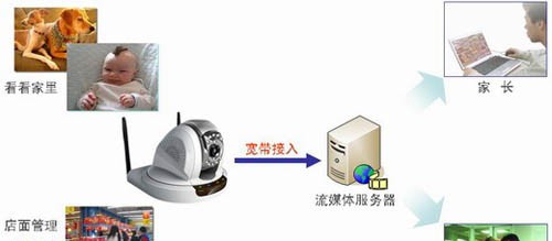 别墅、中小商铺网络视频监控方案