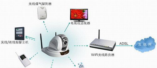 别墅、中小商铺网络视频监控方案