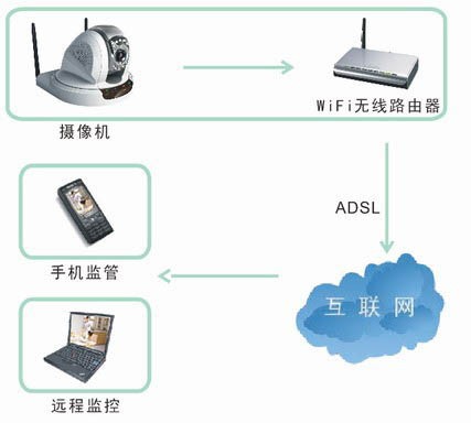 别墅、中小商铺网络视频监控方案