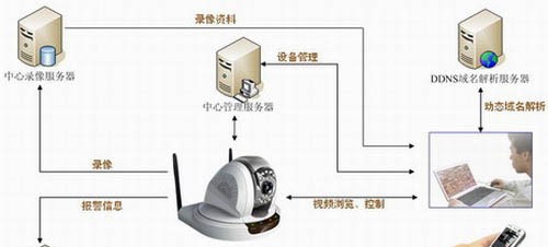 别墅、中小商铺网络视频监控方案