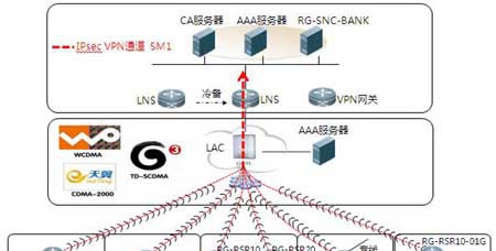 3G无线安全接入解决方案