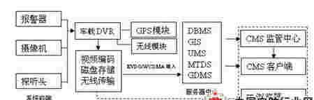 车载无线监控集中管理系统（CMS）方案设计