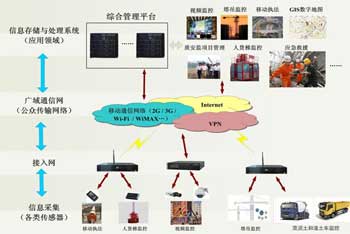 工地建设工程物联网解决方案