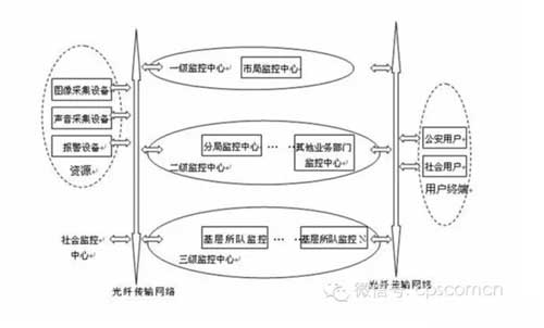 平安城市-数字高清网络视频监控系统解决方案