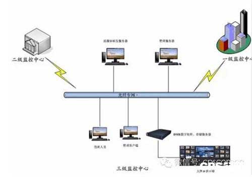 平安城市-数字高清网络视频监控系统解决方案