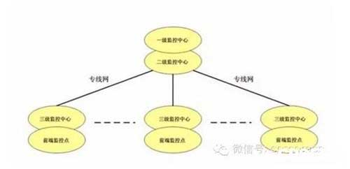 平安城市-数字高清网络视频监控系统解决方案