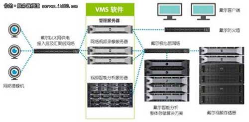 智能平台 戴尔“企业级”整体视频监控解决方案