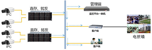 海量视频直存解决方案