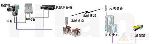 无线摄像头监控方案案例解析