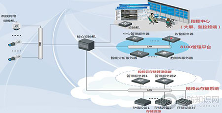 金融行业视频云存储系统解决方案