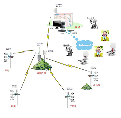 农场养殖场无线监控方案