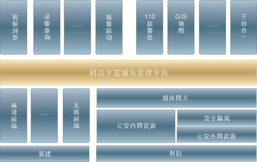 科达平安城市建设解决方案