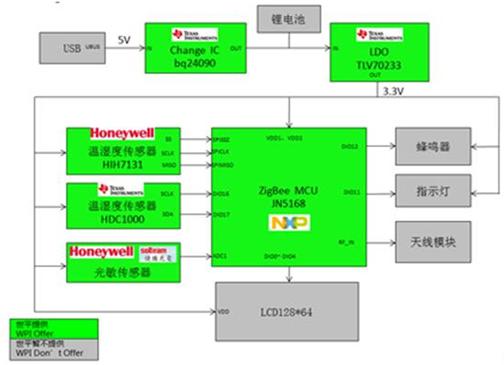 智能家居安防终端系列解决方案