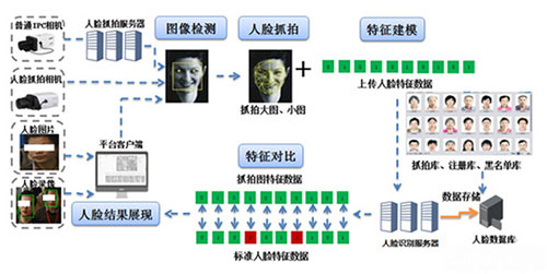 大华平安城市人脸识别解决方案