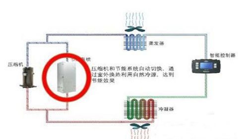 数据中心节能改造的7种解决方案